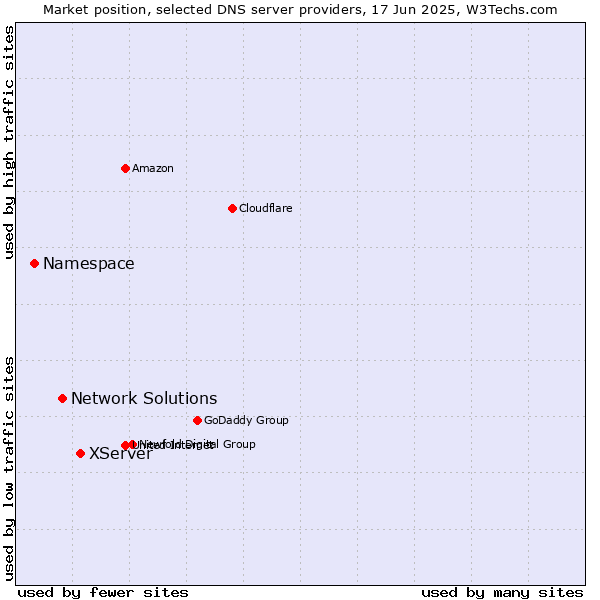 Market position of XServer vs. Network Solutions vs. Namespace