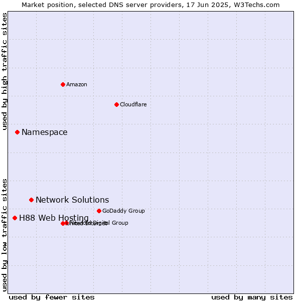Market position of Network Solutions vs. Namespace vs. H88 Web Hosting