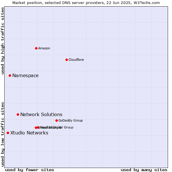 Market position of Network Solutions vs. Namespace vs. Xtudio Networks