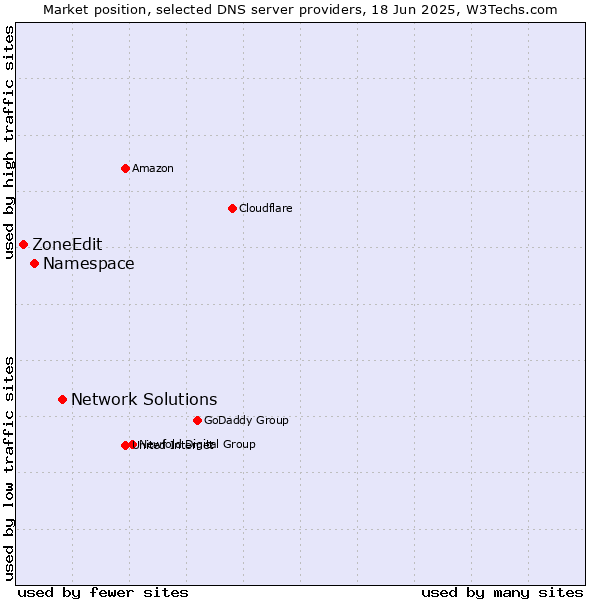 Market position of Network Solutions vs. Namespace vs. ZoneEdit