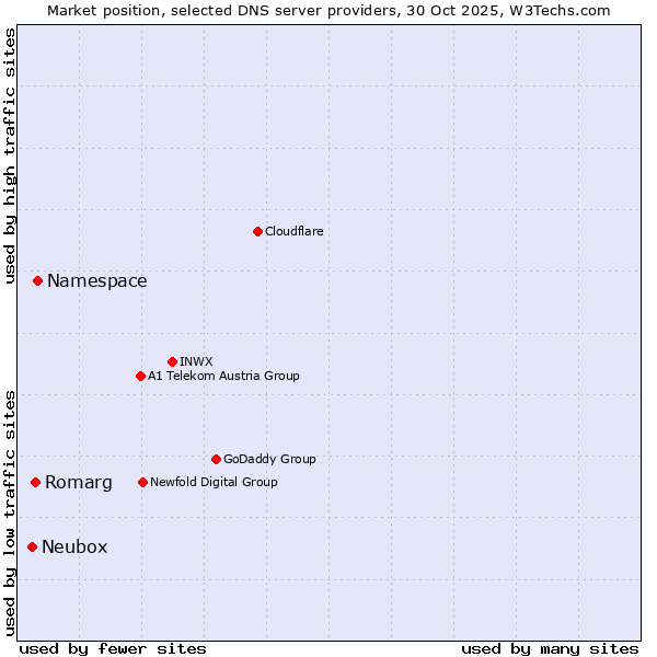Market position of Namespace vs. Romarg vs. Neubox