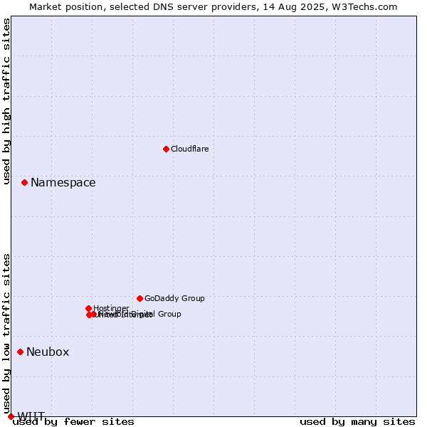 Market position of Namespace vs. Neubox vs. WIIT
