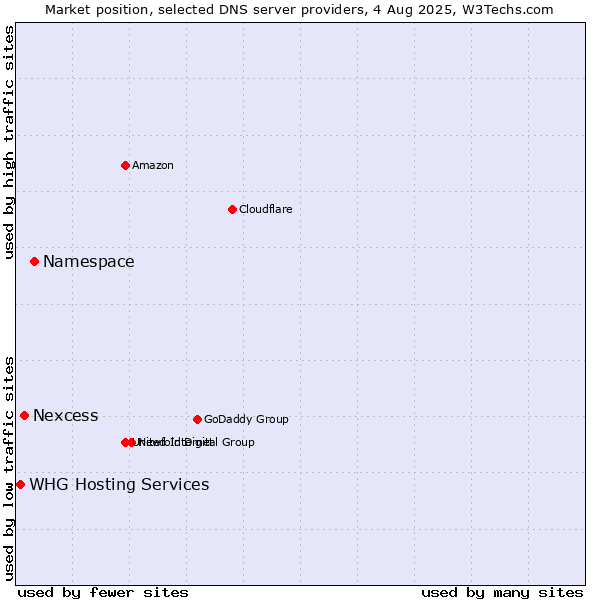 Market position of Namespace vs. Nexcess vs. WHG Hosting Services