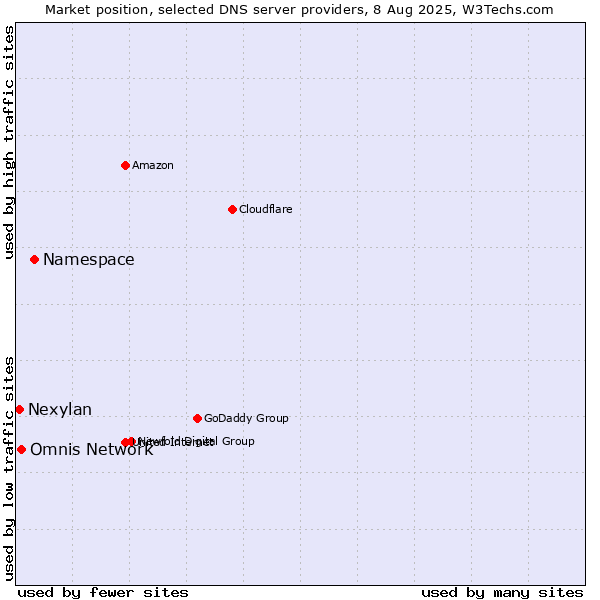 Market position of Namespace vs. Omnis Network vs. Nexylan
