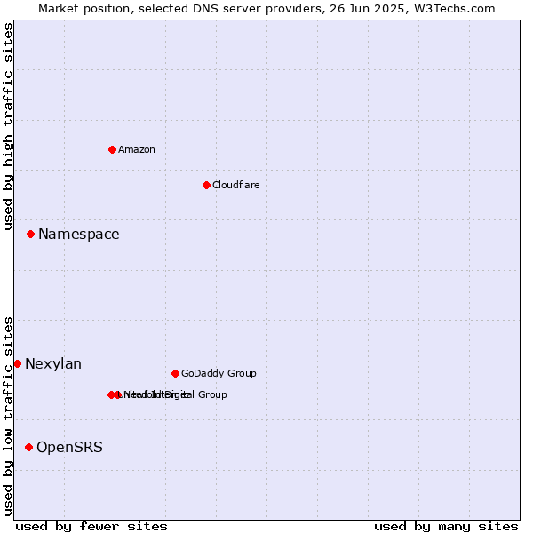 Market position of Namespace vs. OpenSRS vs. Nexylan