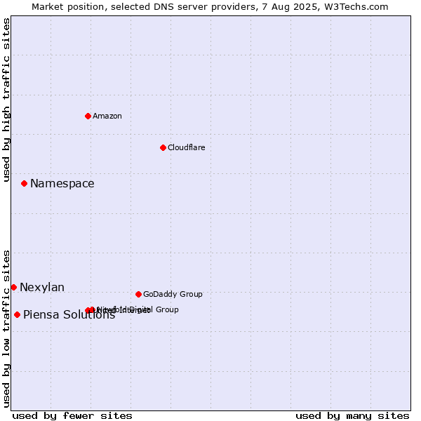 Market position of Namespace vs. Piensa Solutions vs. Nexylan