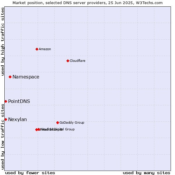 Market position of Namespace vs. PointDNS vs. Nexylan