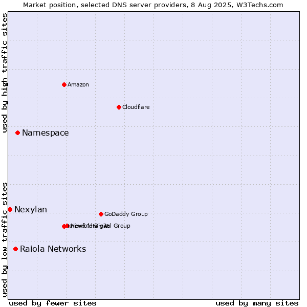 Market position of Namespace vs. Raiola Networks vs. Nexylan