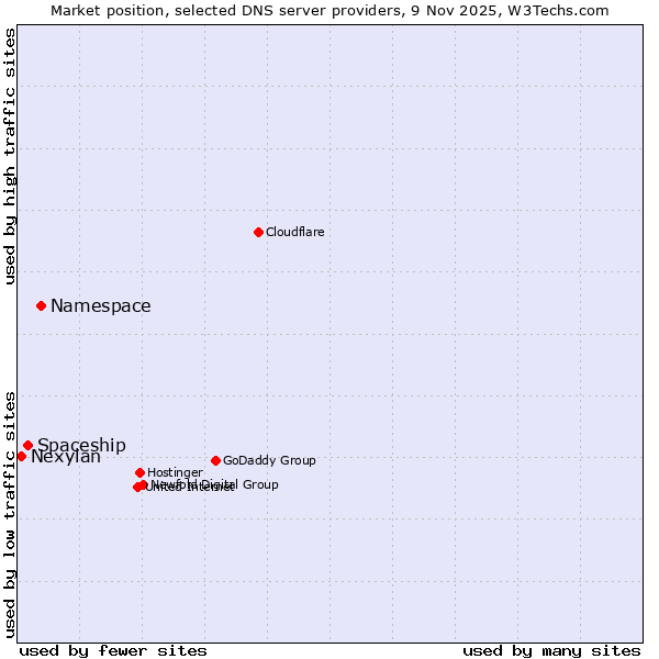 Market position of Namespace vs. Spaceship vs. Nexylan