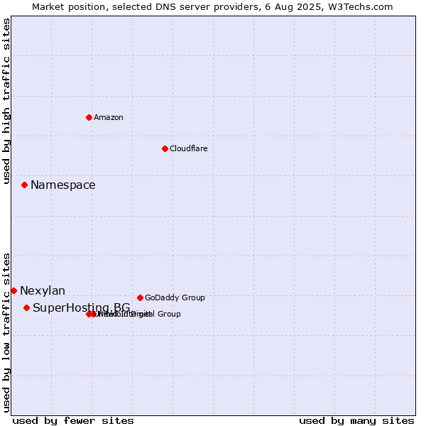 Market position of SuperHosting.BG vs. Namespace vs. Nexylan