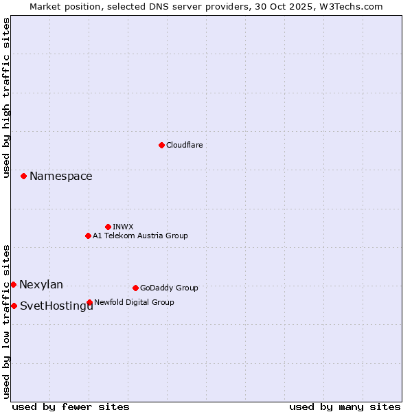 Market position of Namespace vs. SvetHostingu vs. Nexylan