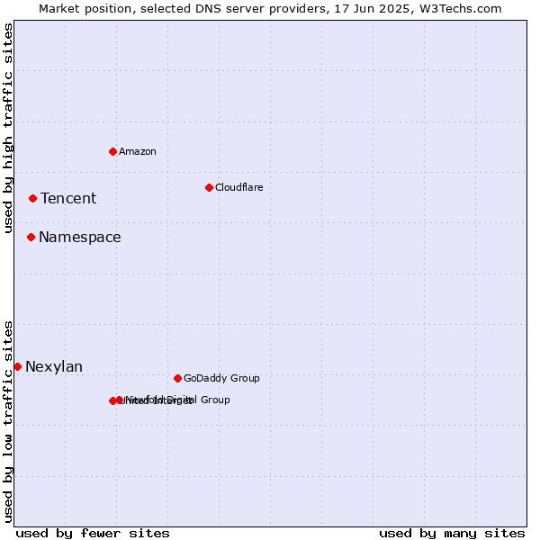 Market position of Tencent vs. Namespace vs. Nexylan