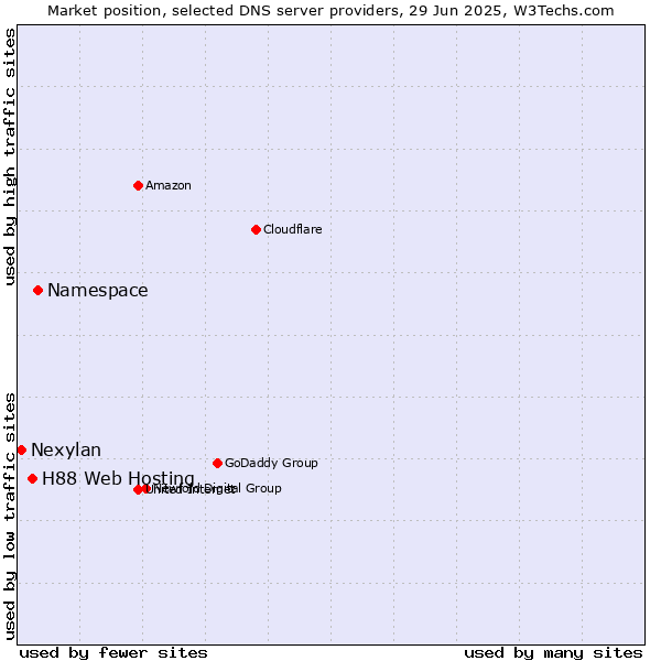 Market position of Namespace vs. H88 Web Hosting vs. Nexylan