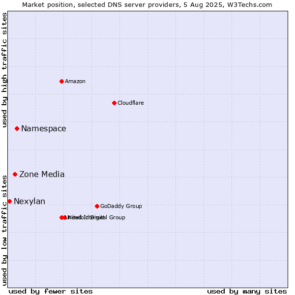 Market position of Namespace vs. Zone Media vs. Nexylan