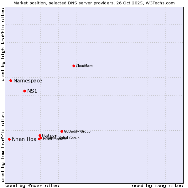 Market position of NS1 vs. Namespace vs. Nhan Hoa