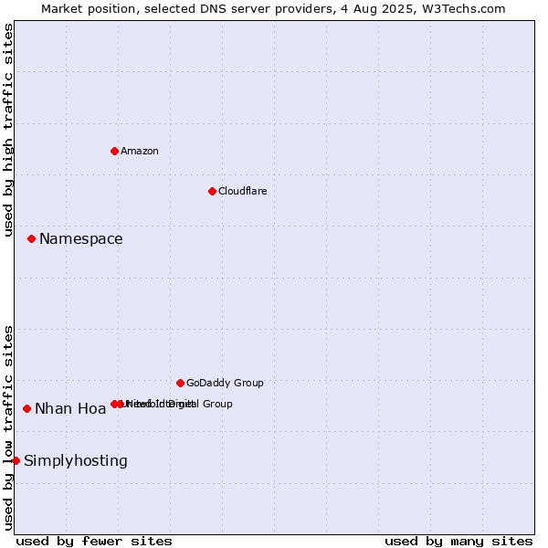 Market position of Namespace vs. Nhan Hoa vs. Simplyhosting