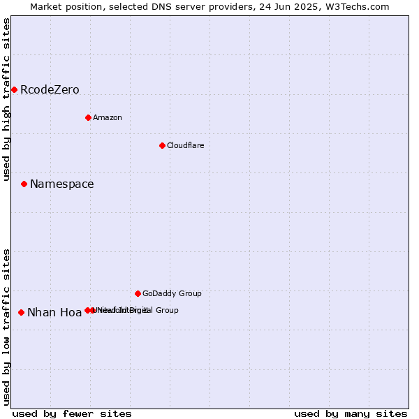 Market position of Namespace vs. Nhan Hoa vs. RcodeZero