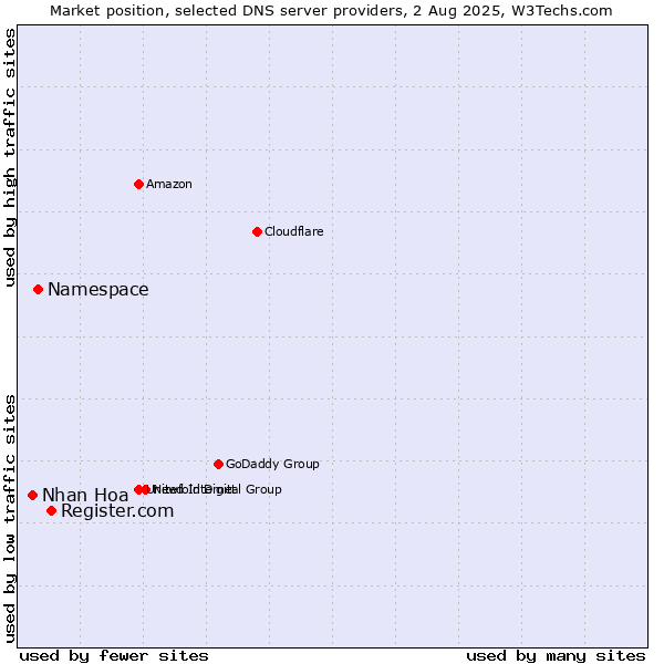 Market position of Register.com vs. Namespace vs. Nhan Hoa