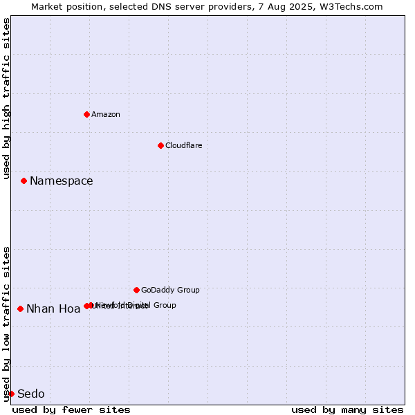 Market position of Namespace vs. Nhan Hoa vs. Sedo