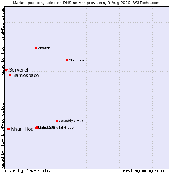 Market position of Namespace vs. Nhan Hoa vs. Serverel
