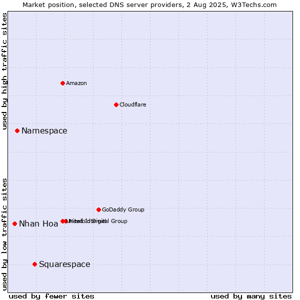 Market position of Squarespace vs. Namespace vs. Nhan Hoa