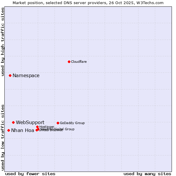 Market position of WebSupport vs. Namespace vs. Nhan Hoa