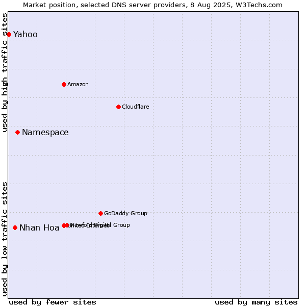 Market position of Namespace vs. Nhan Hoa vs. Yahoo