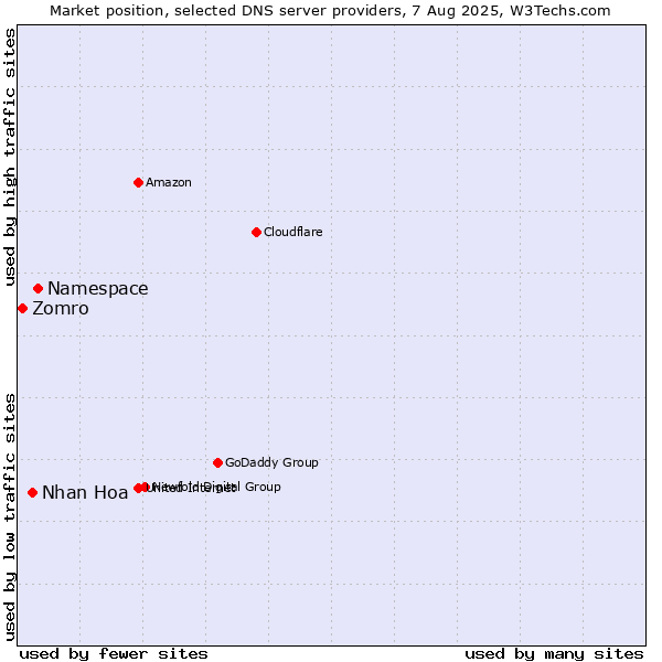 Market position of Namespace vs. Nhan Hoa vs. Zomro