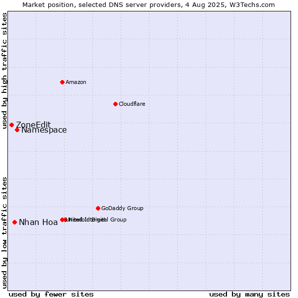 Market position of Namespace vs. Nhan Hoa vs. ZoneEdit