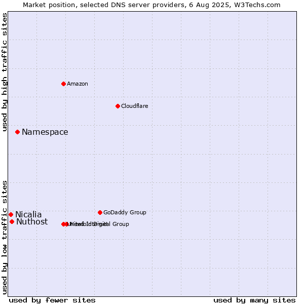 Market position of Namespace vs. Nuthost vs. Nicalia
