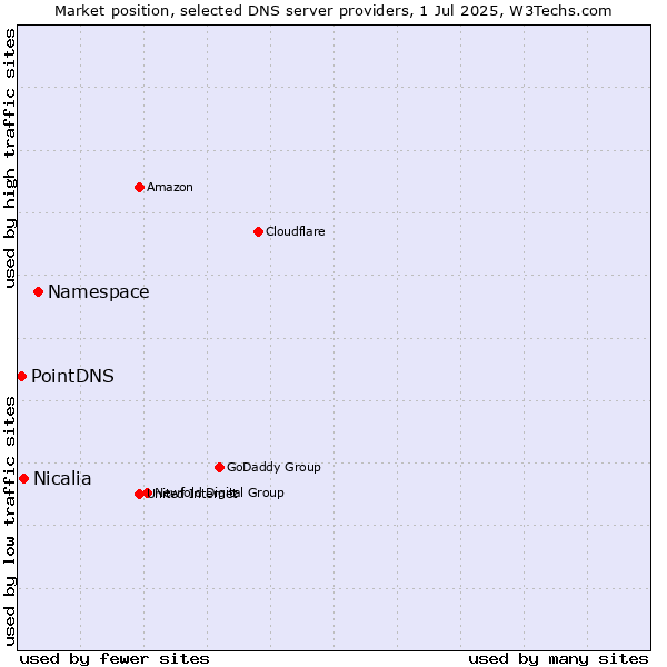 Market position of Namespace vs. Nicalia vs. PointDNS