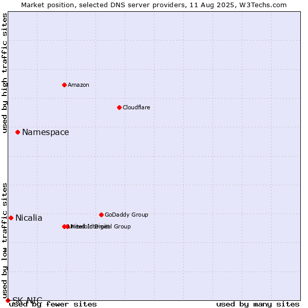 Market position of Namespace vs. Nicalia vs. SK-NIC