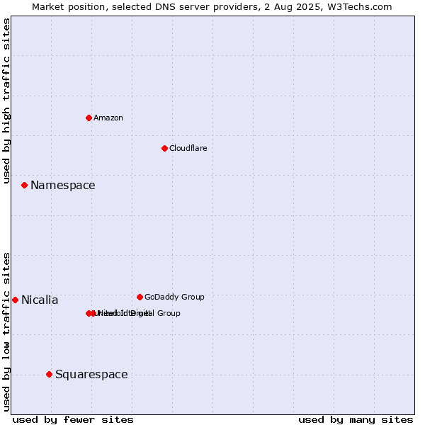 Market position of Squarespace vs. Namespace vs. Nicalia