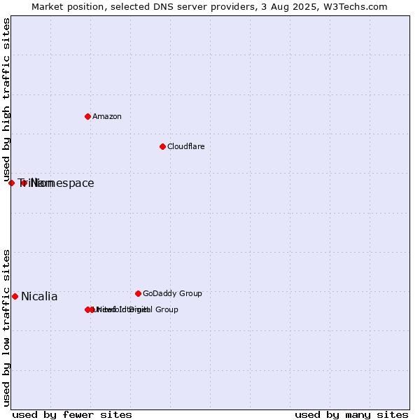 Market position of Namespace vs. Nicalia vs. Trillion