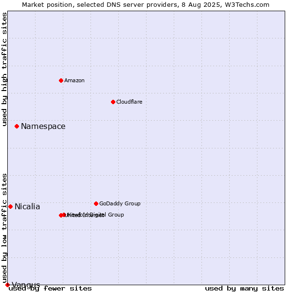 Market position of Namespace vs. Nicalia vs. Vangus
