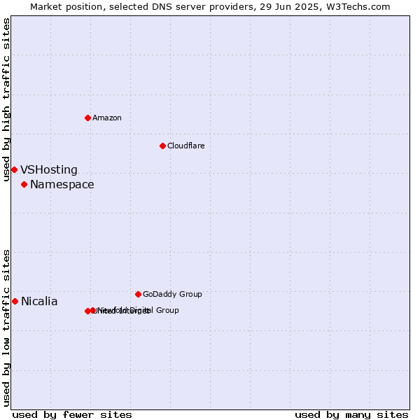 Market position of Namespace vs. Nicalia vs. VSHosting