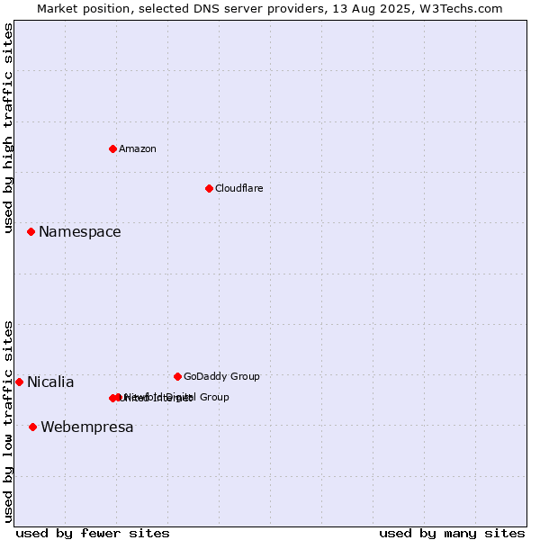 Market position of Webempresa vs. Namespace vs. Nicalia