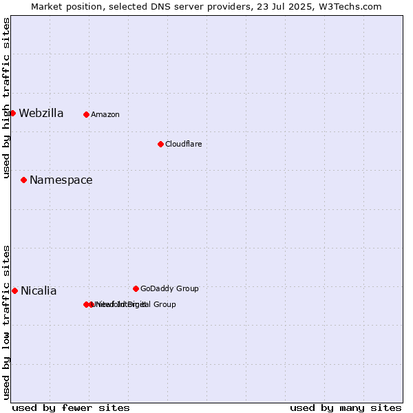 Market position of Namespace vs. Nicalia vs. Webzilla