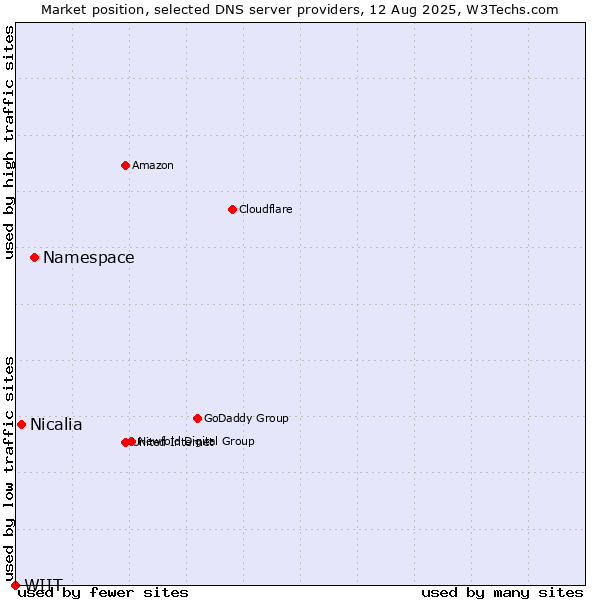 Market position of Namespace vs. Nicalia vs. WIIT