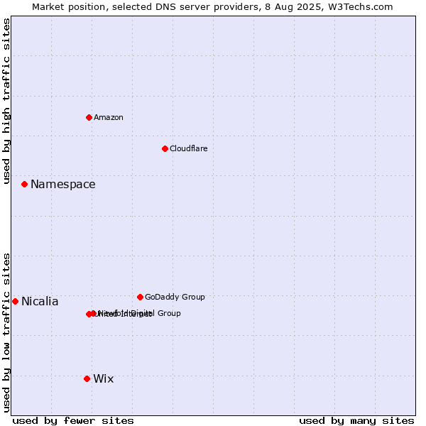 Market position of Wix vs. Namespace vs. Nicalia