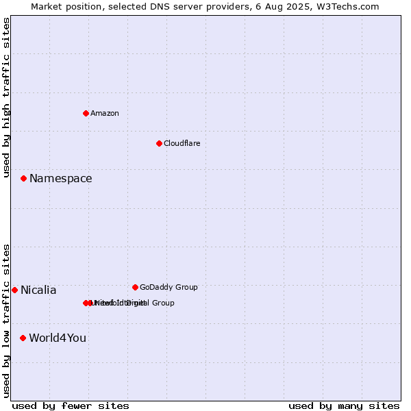 Market position of Namespace vs. World4You vs. Nicalia