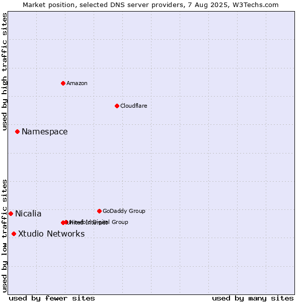Market position of Namespace vs. Xtudio Networks vs. Nicalia