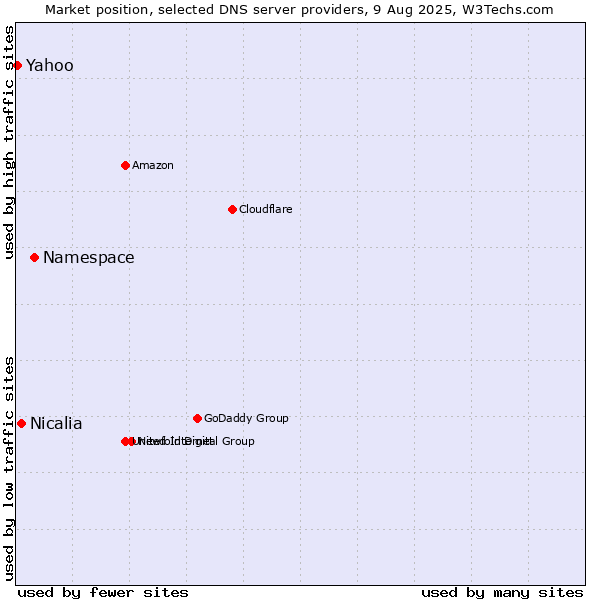 Market position of Namespace vs. Nicalia vs. Yahoo
