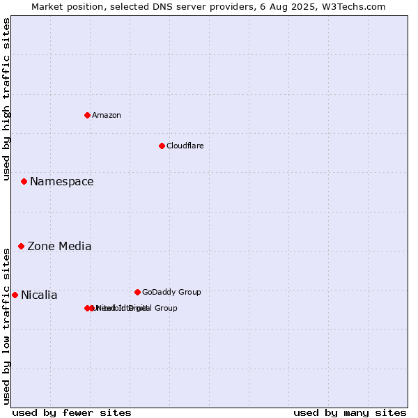 Market position of Namespace vs. Zone Media vs. Nicalia