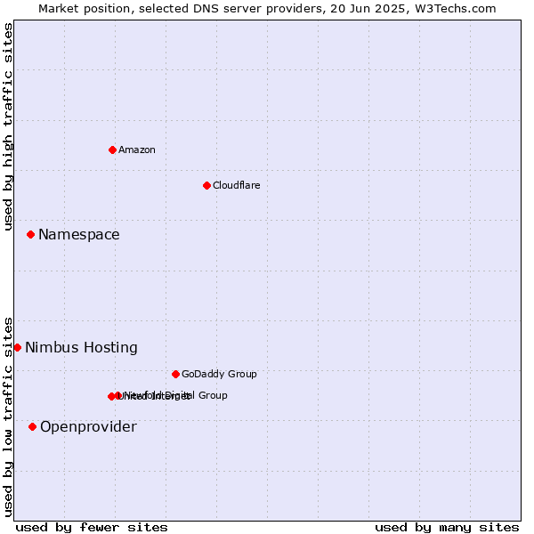 Market position of Openprovider vs. Namespace vs. Nimbus Hosting