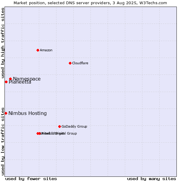 Market position of Namespace vs. Planeetta vs. Nimbus Hosting
