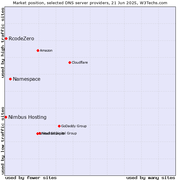 Market position of Namespace vs. RcodeZero vs. Nimbus Hosting