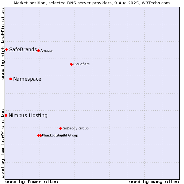 Market position of Namespace vs. SafeBrands vs. Nimbus Hosting