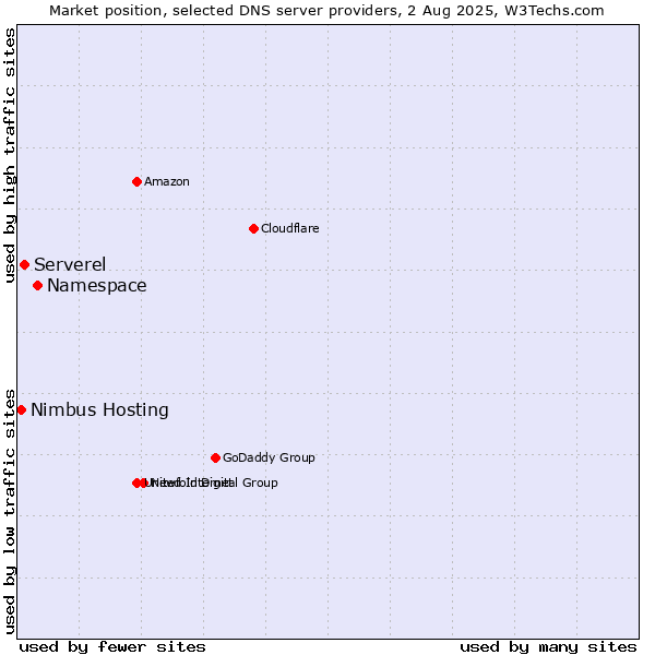 Market position of Namespace vs. Serverel vs. Nimbus Hosting