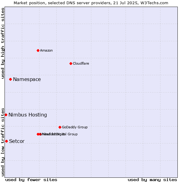 Market position of Namespace vs. Setcor vs. Nimbus Hosting